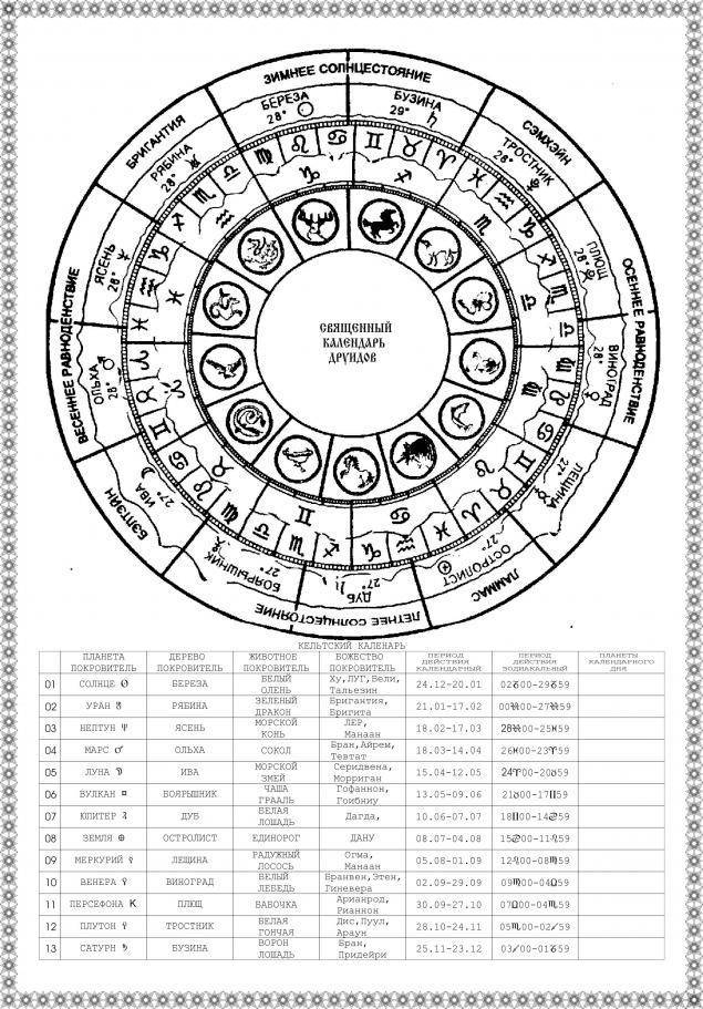 Кельтский гороскоп: совместимость деревьев по гороскопу друидов