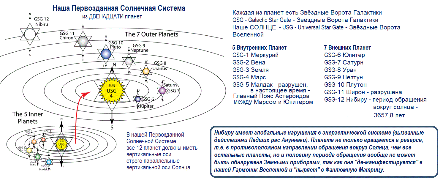 Соответствие между объектами солнечной системы и созвездиями. Солнечная система в галактике Млечный путь схема. Схема движения планеты вокруг солнца. Схема нашей Галактики и солнечной системы. Схема вращения планет.