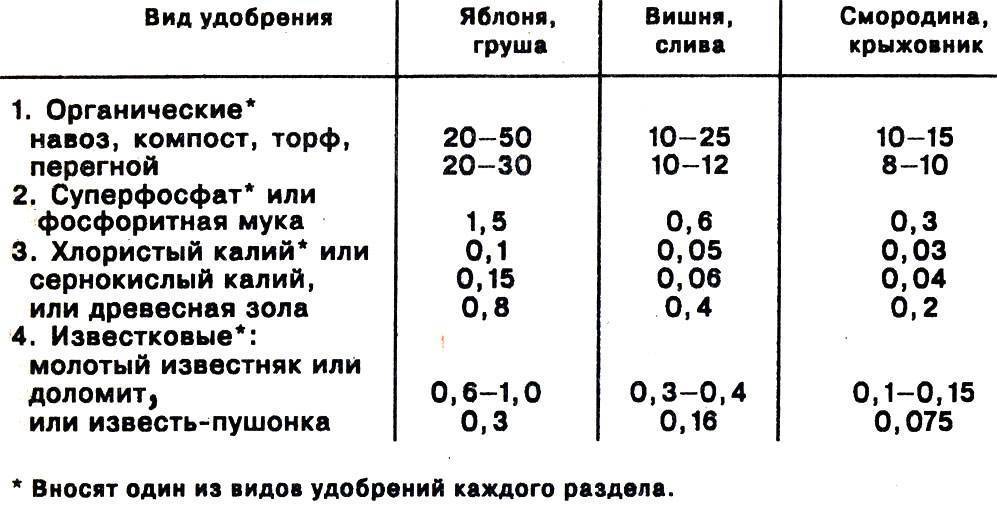 Схема удобрения плодовых деревьев